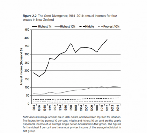 Wealth and New Zealand - Great Divergence