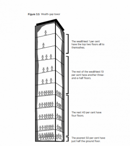 Wealth and New Zealand - Wealth-Gap Tower
