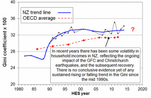 Gini coefficient 2015